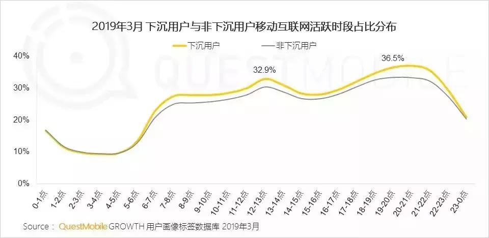 2019年“下沉市场”图鉴：如何玩转6亿下沉用户？