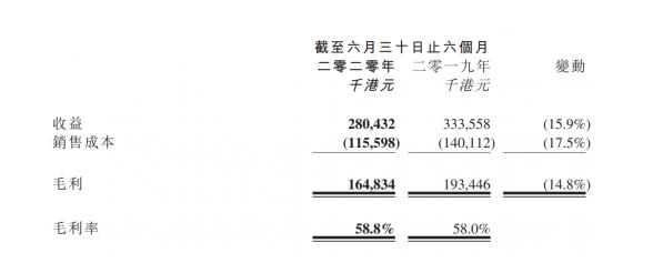 “2020”年受到疫情影响,农本方中医诊所同比下滑53.6%