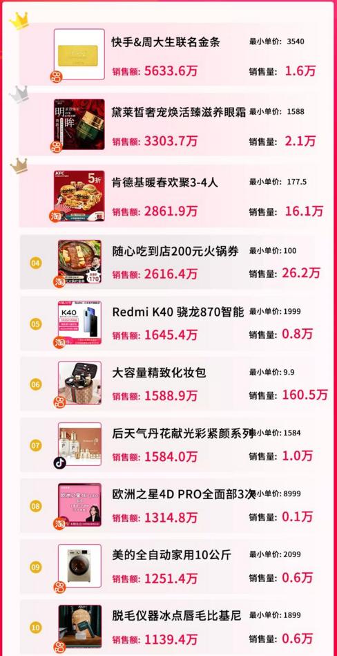 带货热榜|这个月，抖快淘直播间都在卖什么？