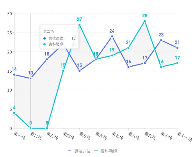 奥拉迪波和cj麦科勒姆,奥拉迪波和麦科勒姆谁厉害