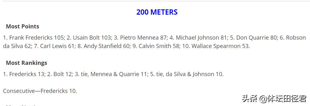 美媒“另辟蹊径”评200米世界十大飞人：博尔特排第二输榜首2分