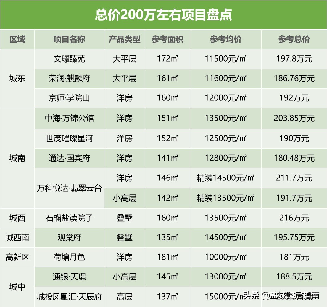 盐城最值得入手的别墅,盐城总价20万的房子