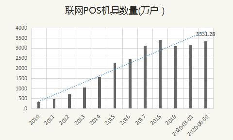 pos机支付公司真的有发展吗,为什么选择pos机支付行业