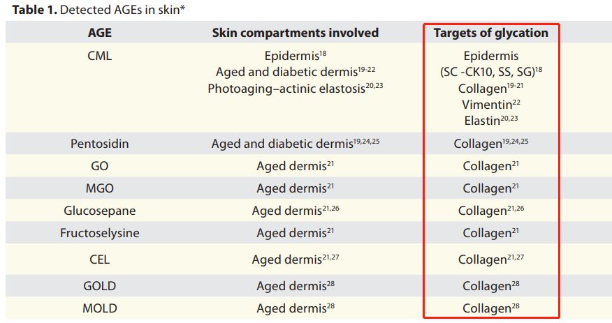 皮肤如何抗糖化最有效,皮肤需要用抗衰产品吗