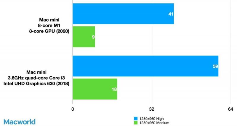 macminim1和intel对比,m1版的macmini性能如何