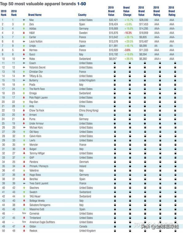 国货安踏中国企业登上第一,安踏超越耐克成为世界第一