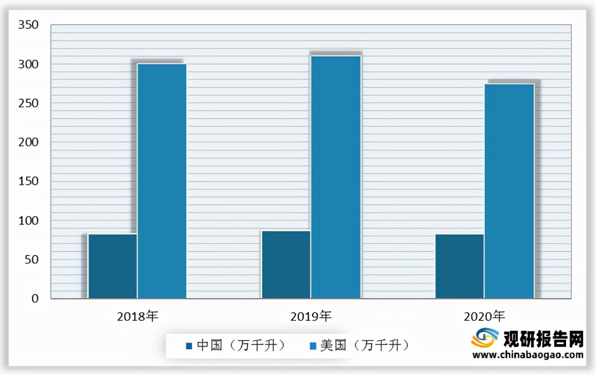 我国精酿啤酒行业现状及分析消费量及渗透率较低市场发展空间广阔