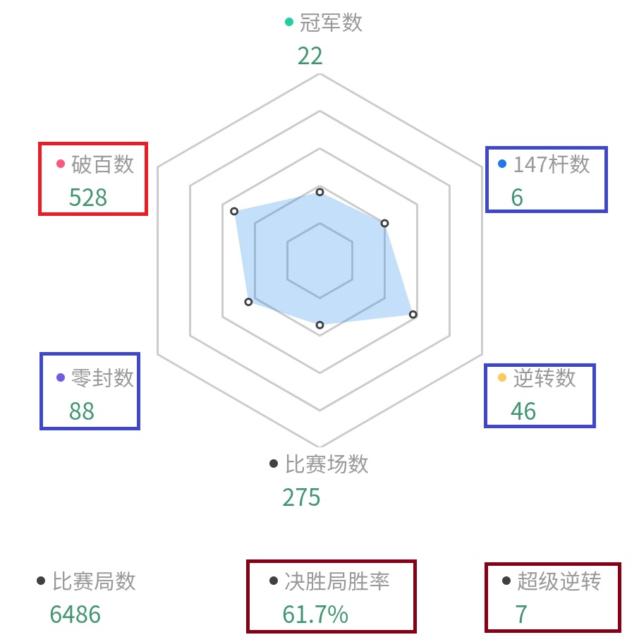 历届丁俊晖世锦赛,镜花水月强不强