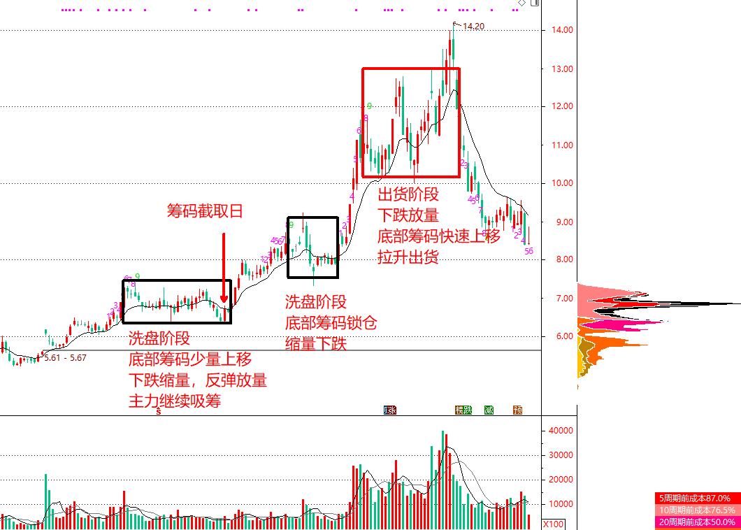 筹码分布判断主力洗盘还是出货,筹码分布图怎么判断主力出货