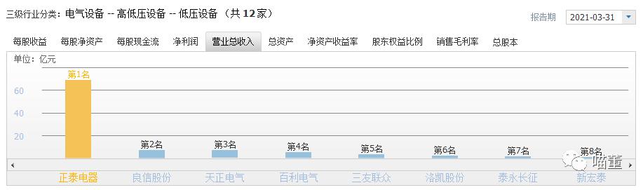 正泰电器龙头企业,正泰电器是什么龙头