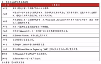 我国已成全球医疗器械第二大市场,中国微创医疗手术器械行业发展