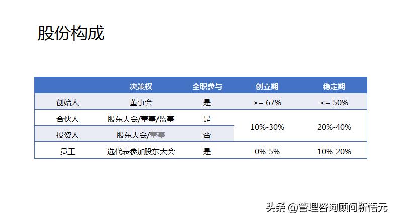 4人股权设计全套方案,股权架构设计最佳方案