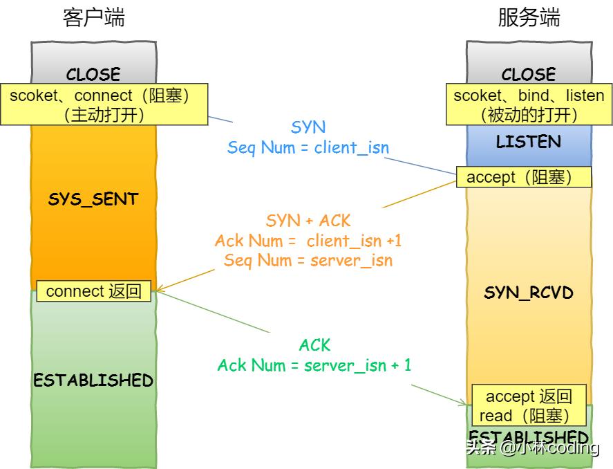 tcp三次握手四次挥手的具体过程,tcp三次握手面试