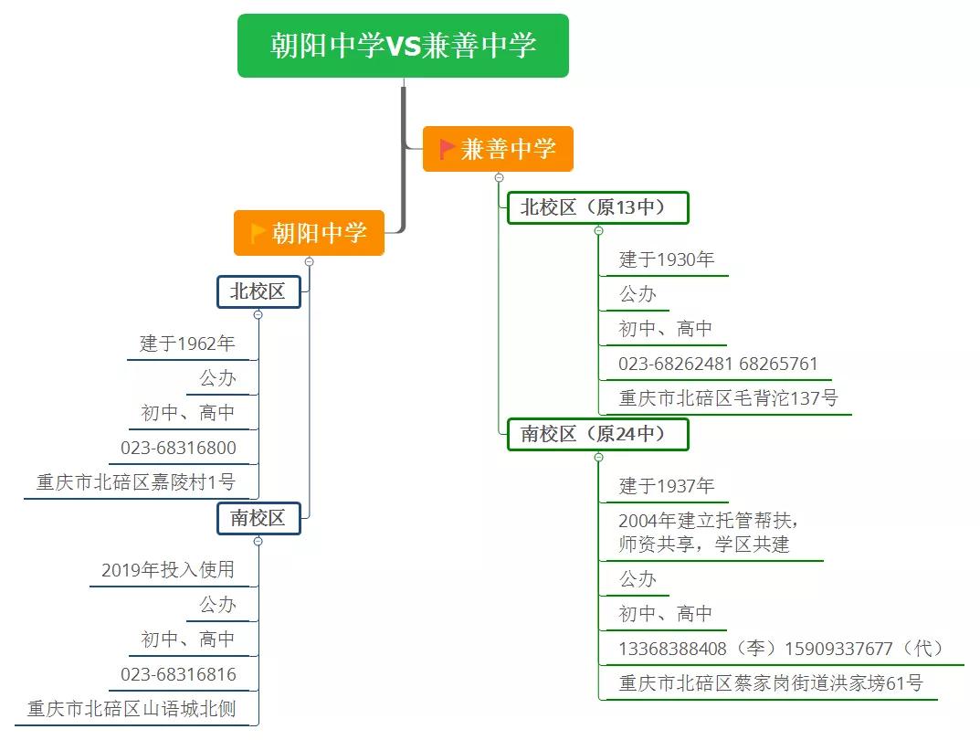 朝阳中学和兼善中学指标,朝阳中学与兼善中学哪个好