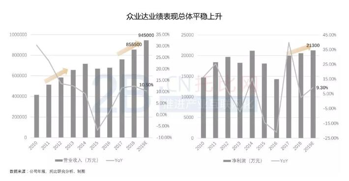 国内电气分销第一股“众业达”的进阶之路