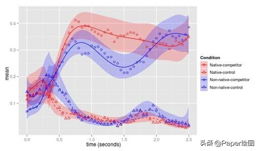 最好论文绘图工具,常用的论文写作绘图软件