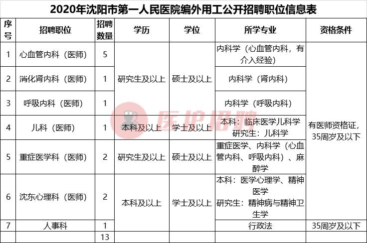 辽宁省沈阳市盛京医院招聘,沈阳市第十人民医院招聘