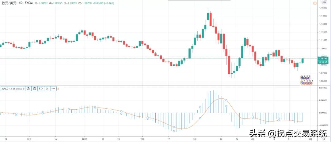 macd指标基础必学,macd指标12.26.9与5.34.5区别