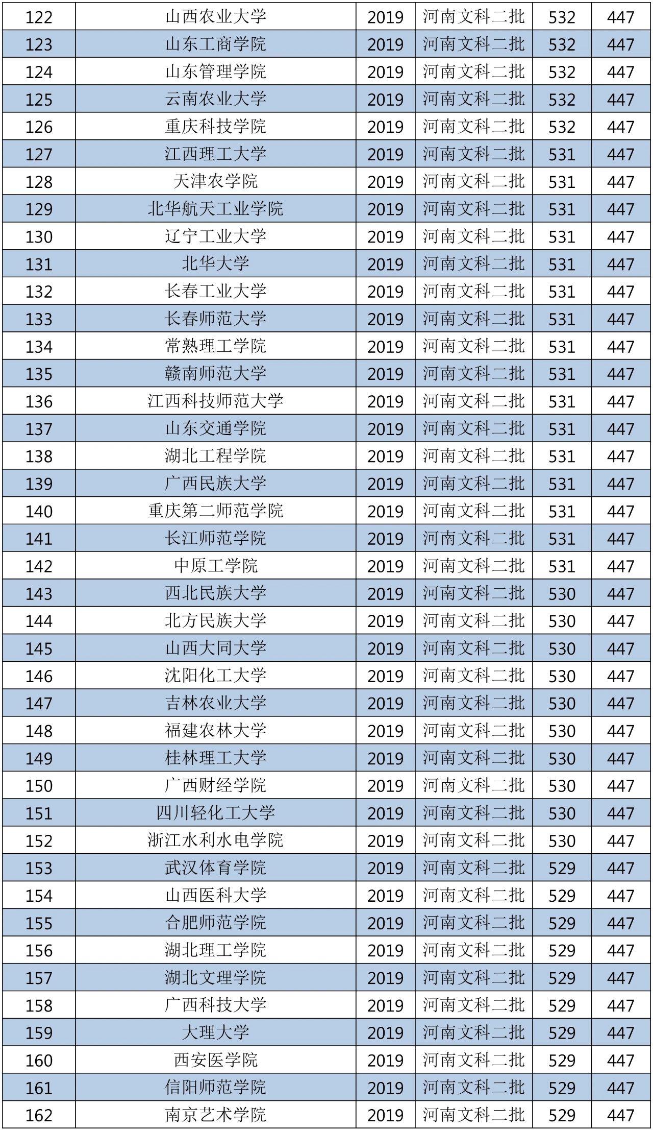 2018年的二本大学全国排名,2019-2020全国二本大学排名