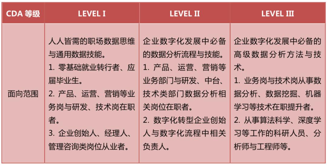 cda数据分析师认证培训班,cda数据分析一级教材及题库