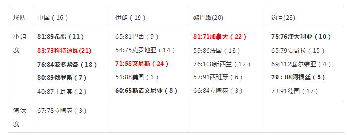 历届男篮世界杯比赛成绩,中国男篮世界大赛名单