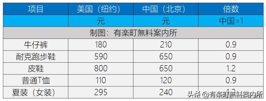 中美制造业商品物价水平对照表,中美月入5000开销物价对比