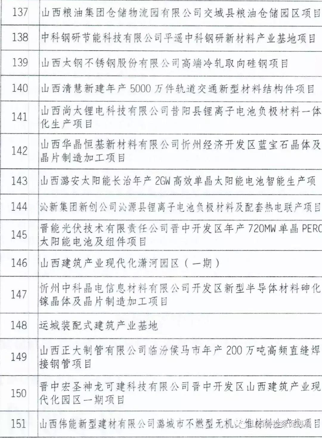 重磅！山西省政府公布2019年265项重点工程全名单……