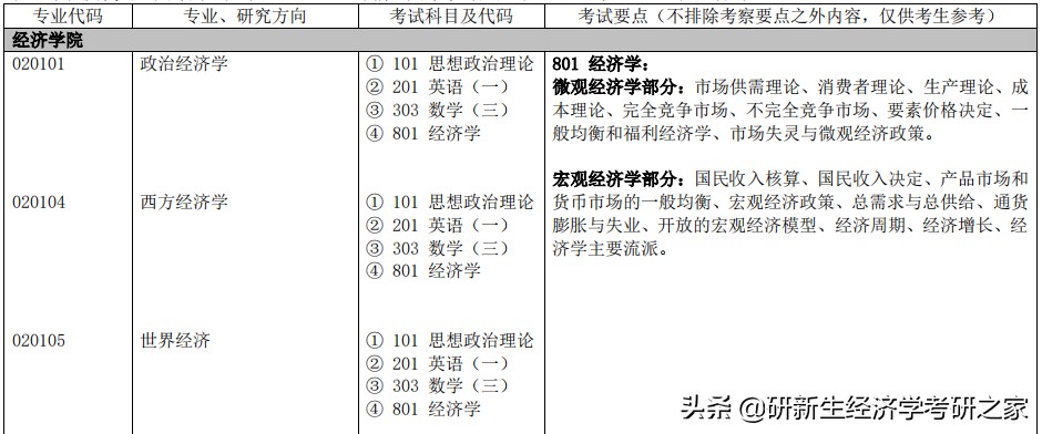 天津财经大学研究生经济学分数线,天津财经大学经济学考研分数线
