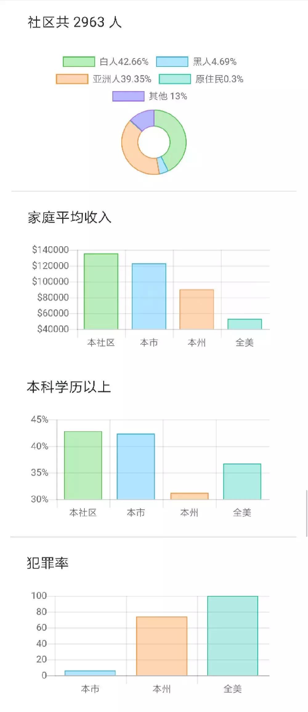 3月全美增19万就业岗,好房难求?四县交汇,学区超赞的奇诺岗了解下