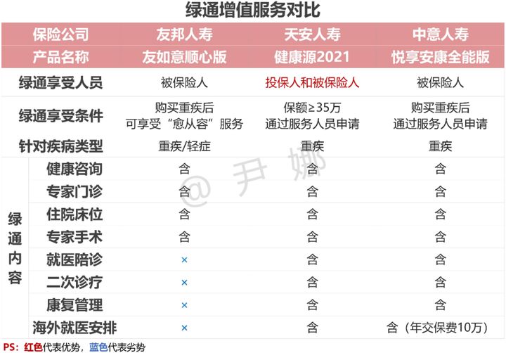 友邦友如意顺心佳重疾险测评,友邦友如意珍藏版重疾险