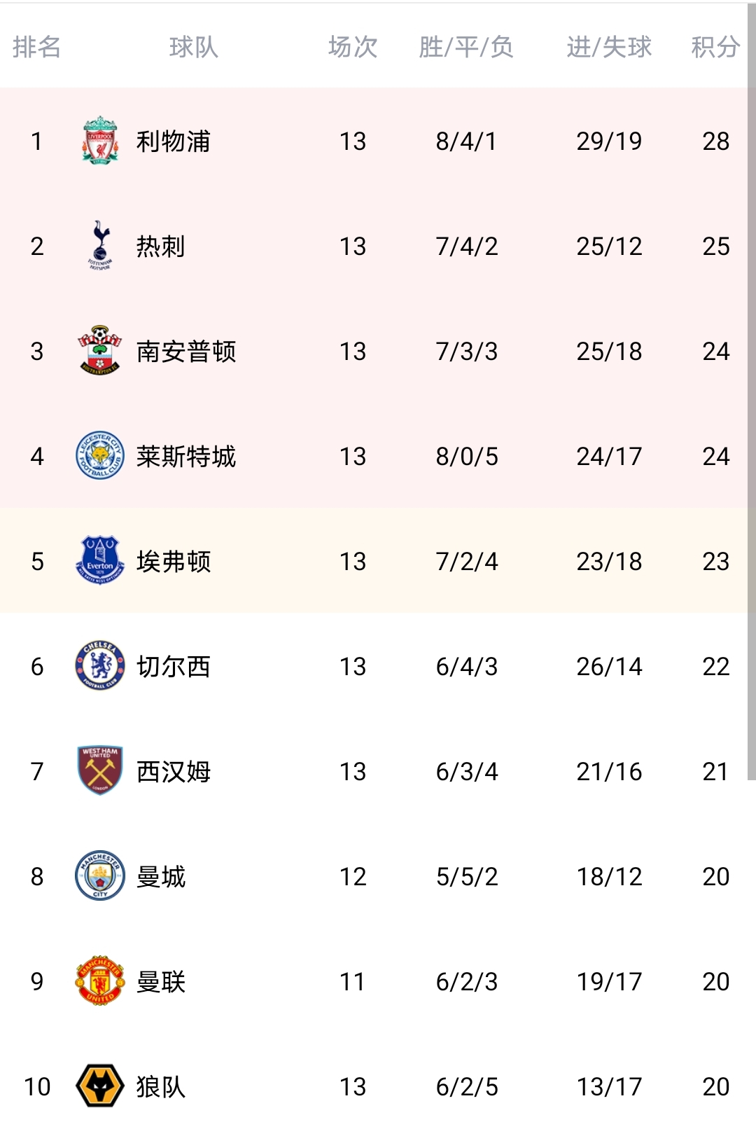 英超2022-2023积分榜完整版,英超积分榜202223完整版