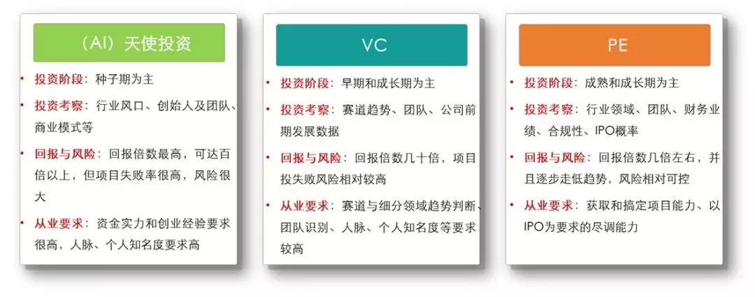 投资三重境界深度解析,私募股权基金投资的四个过程