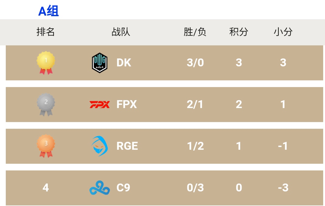 s11全球总决赛小组赛赛事日程,s10英雄联盟全球总决赛小组赛