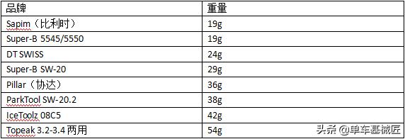 哪种辐条扳手最好用,辐条扳手哪种好