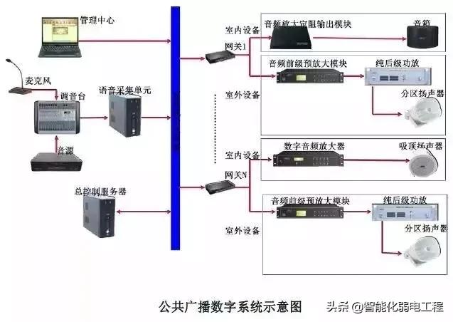 建筑智能化弱电工程造价,弱电系统基础知识图解