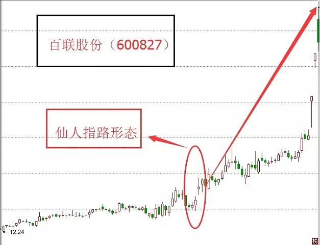 最常见k线组合形态,两种k线图形态