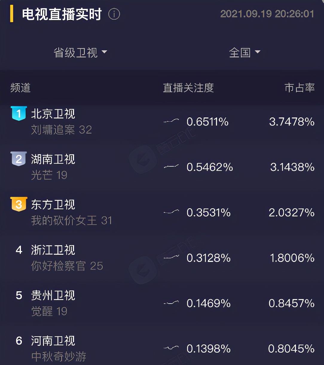 鹤跃少林、周深入画，中秋爆红的河南卫视，又打了多少节目的脸？