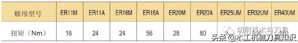 弹簧夹头的拆卸方法,数控弹簧夹头怎么调夹头的松紧