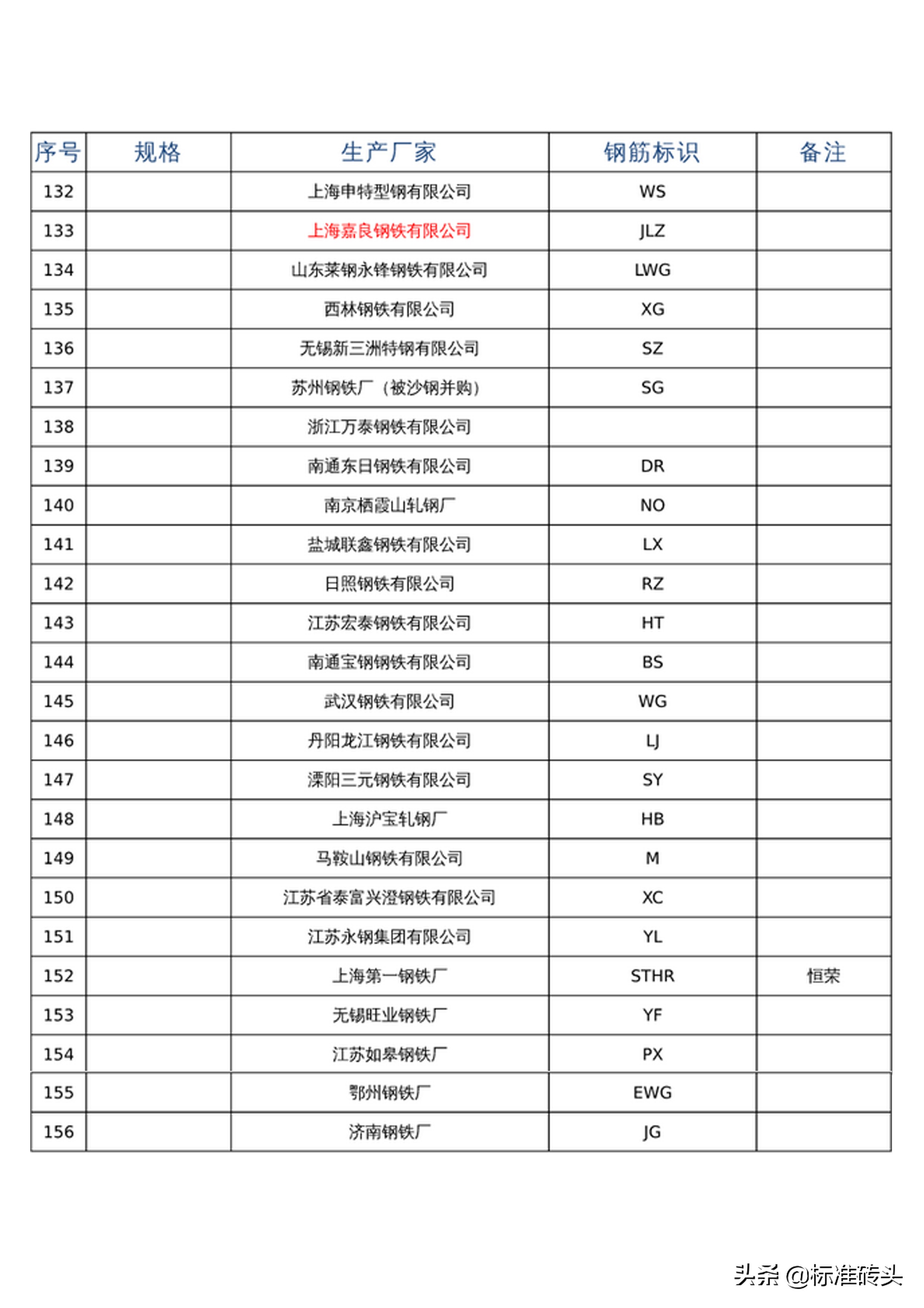 钢筋钢号含义及钢厂代号
