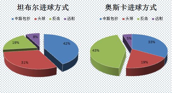 陕西队新援能代替奥斯卡吗,陕西外援坦布最新情况