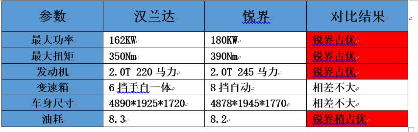 不做车黑!用数据对比汉兰达锐界的配置差别
