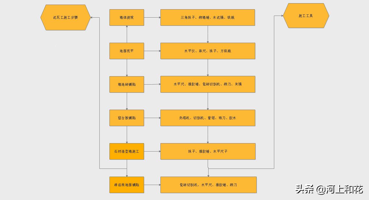 泥瓦匠的铺砖技巧,泥瓦匠地砖铺贴方法