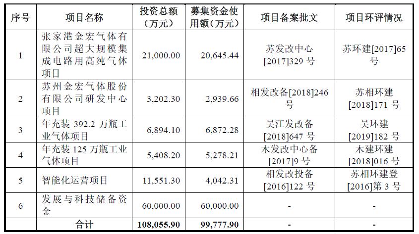 金宏气体最新信息,金宏气体全国布局情况