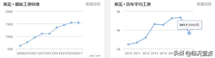 山东临沂平均收入,临沂真实的工资收入和房价