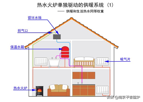 农村自建房可以做壁炉全屋供暖吗,壁炉全屋供暖系统