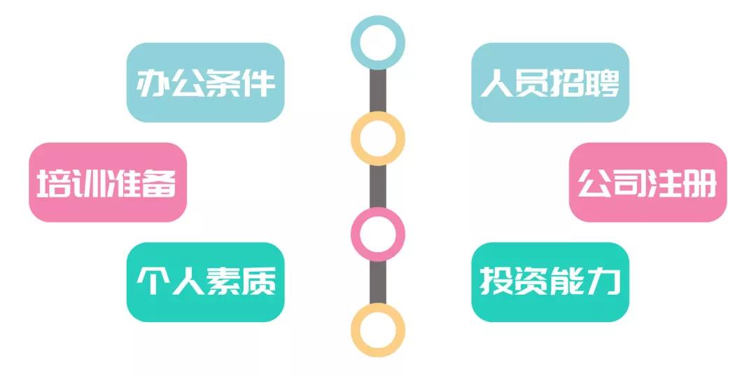 如果要加盟需要咨询什么,如果要加盟应该问对方什么问题