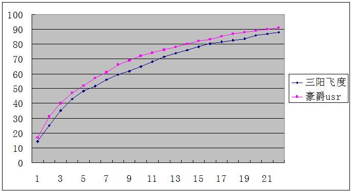三阳飞度4极速测评,三阳飞度4代新款深度评测