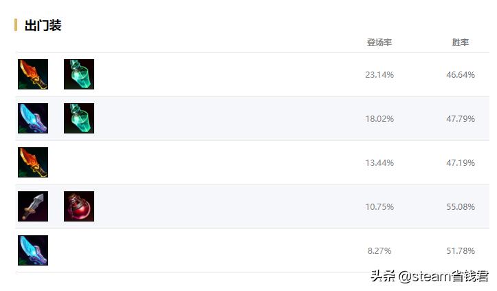 英雄联盟排位出装详解最新,打野狼人符文s11攻略