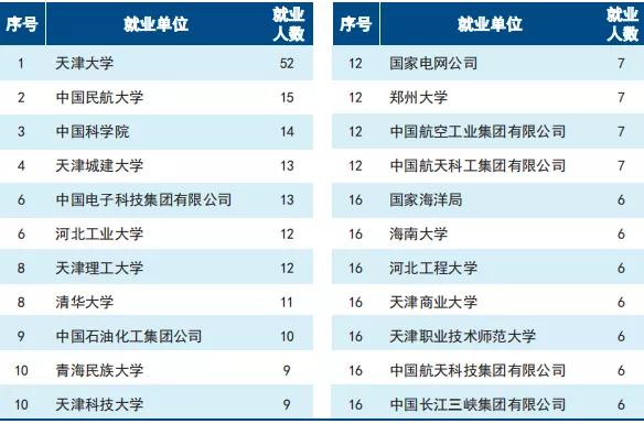天津大学2020届毕业生就业质量报告
