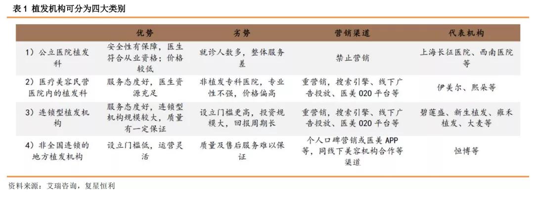 星盘研究4.0,健康植发行业发展趋势
